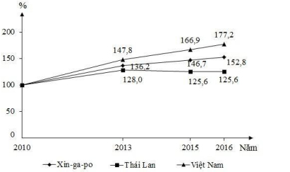Đáp án đề thi thử THPT Quốc gia môn Địa lý