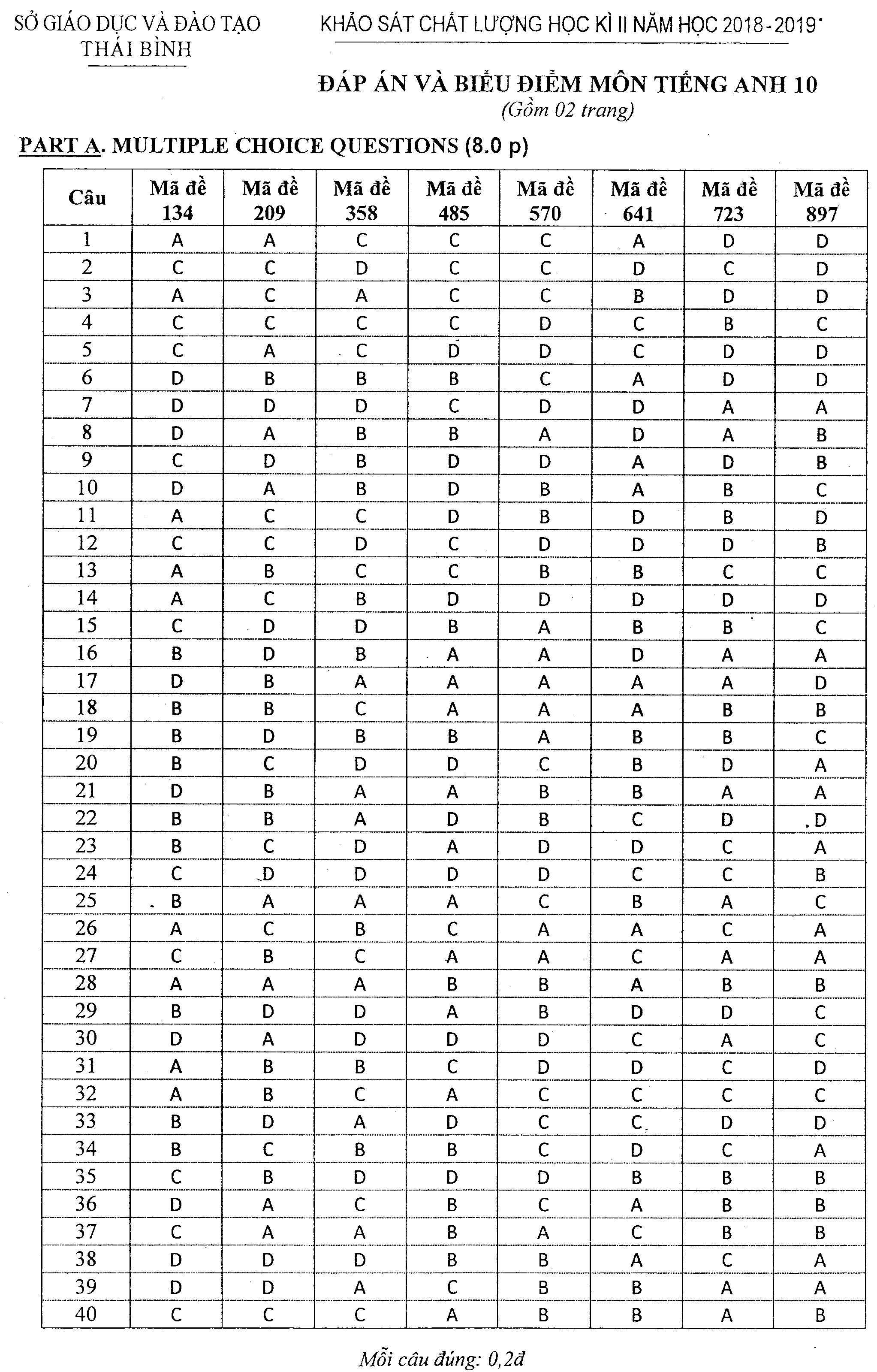 Đề thi học kì 2 lớp 10 môn Tiếng Anh