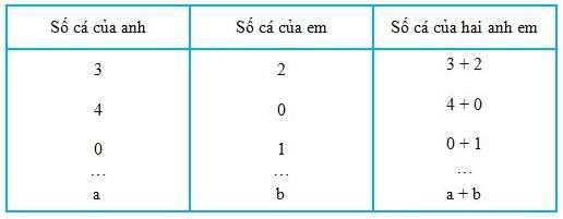 Biểu thức đem chứa chấp nhị chữ, thân phụ chữ