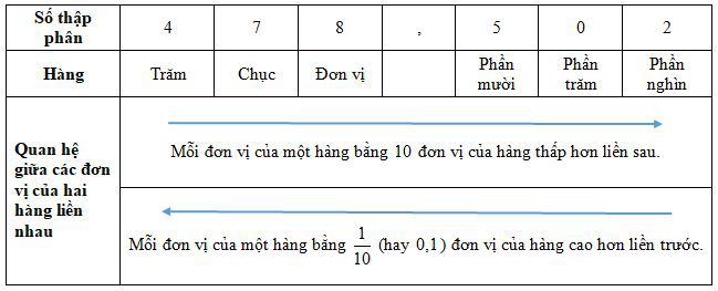 Hàng của số thập phân, đọc viết số thập phân