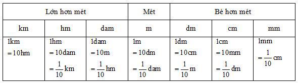 Viết các số đo độ dài dưới dạng số thập phân