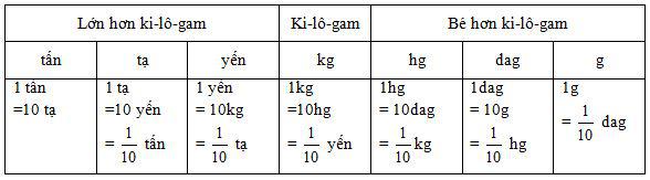 Viết các số đo khối lượng dưới dạng số thập phân