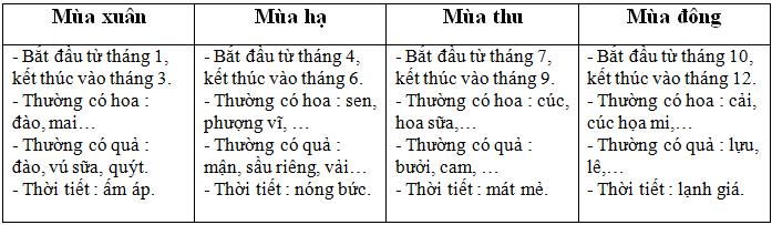 Giải bài tập SGK Tiếng Việt 2: Ôn tập giữa học kì 2 - Tiết 1
