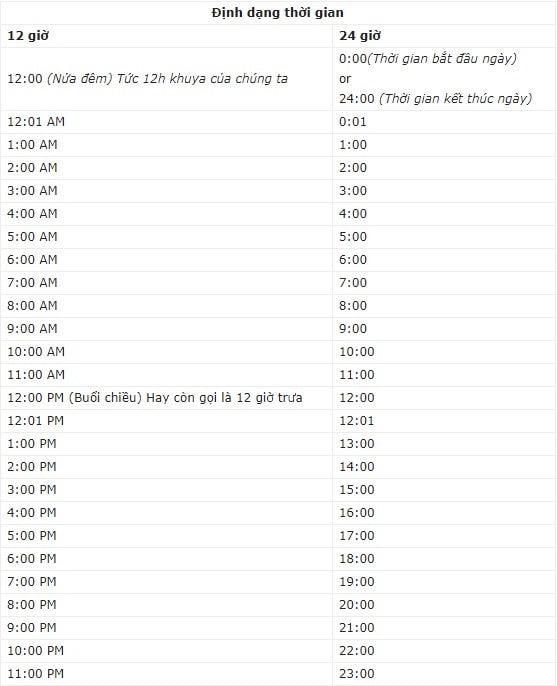 12 giờ trưa là AM hay PM trong tiếng Anh