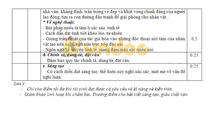 Đáp án đề thi thử THPT Quốc gia môn Ngữ văn năm 2019