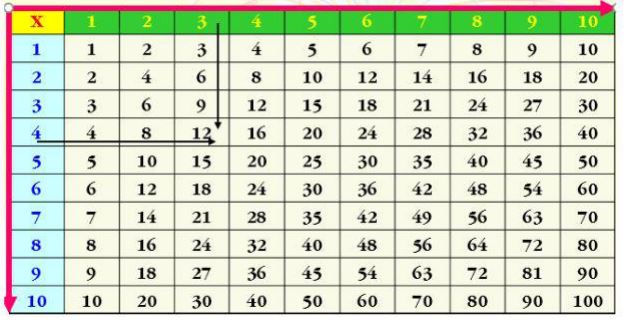 Lý thuyết Giới thiệu bảng nhân