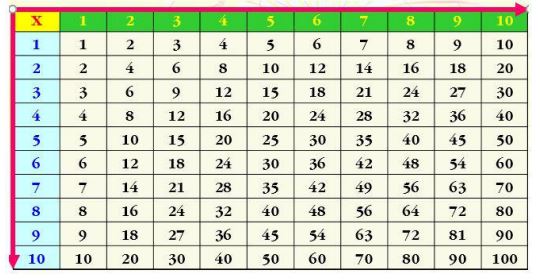 Lý thuyết Giới thiệu bảng nhân