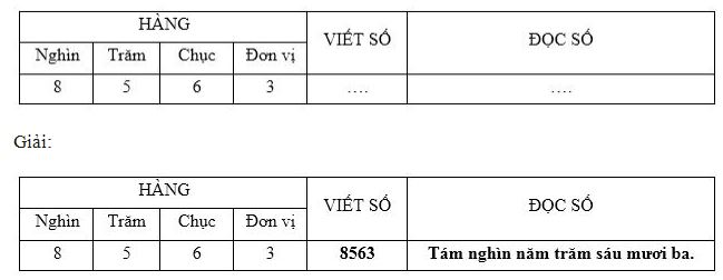 Lý thuyết Các số có bốn chữ số - Số 10 000