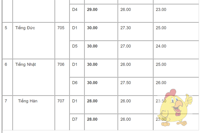 Điểm thi, điểm chuẩn vào lớp 10 trường THPT chuyên Ngoại ngữ Hà Nội năm học 2019 - 2020
