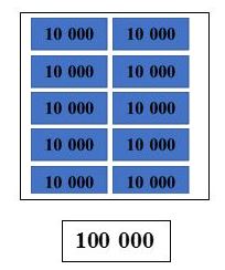 Lý thuyết Các số có 5 chữ số. Số 100 000