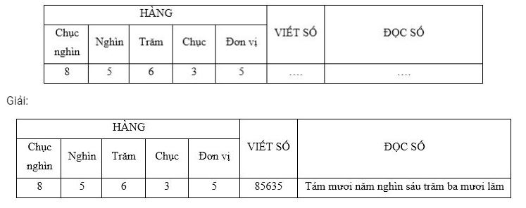 Lý thuyết Các số có 5 chữ số. Số 100 000