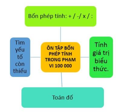 Lý thuyết Ôn tập bốn phép tính trong phạm vi 100000