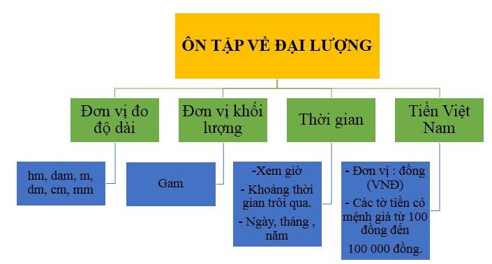 Lý thuyết Ôn tập về đại lượng môn Toán lớp 3