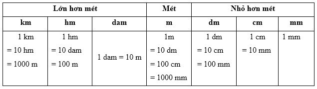 Lý thuyết Ôn tập về đại lượng môn Toán lớp 3