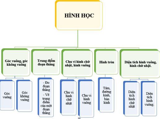 Lý thuyết Ôn tập về hình học