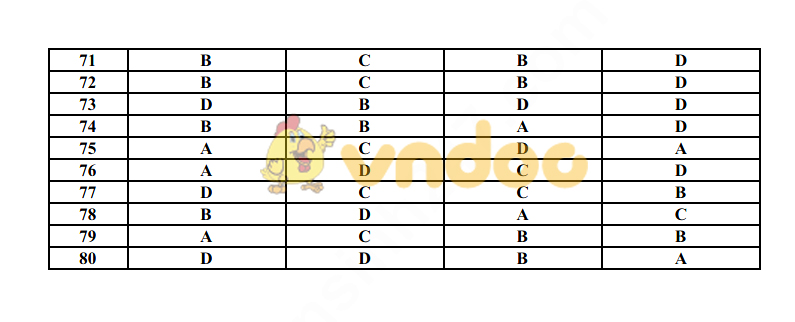 Đáp án đề thi thử THPT Quốc gia môn Hóa học