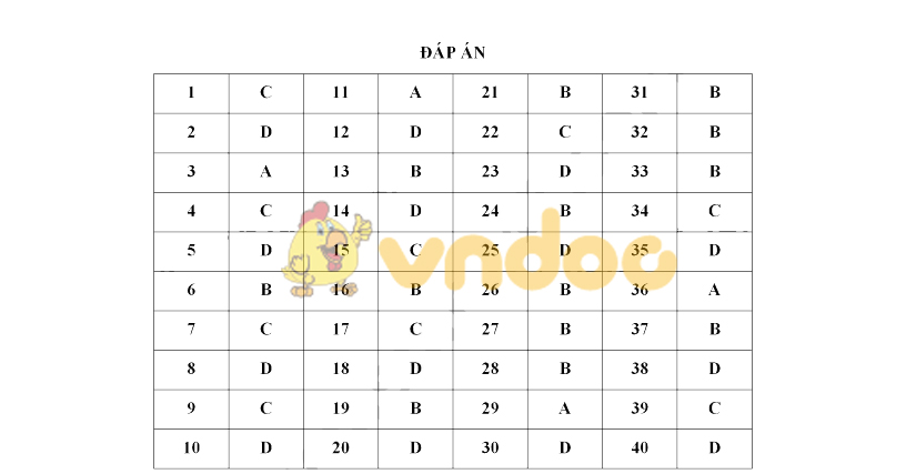 Đáp án đề thi thử THPT Quốc gia môn Hóa học 