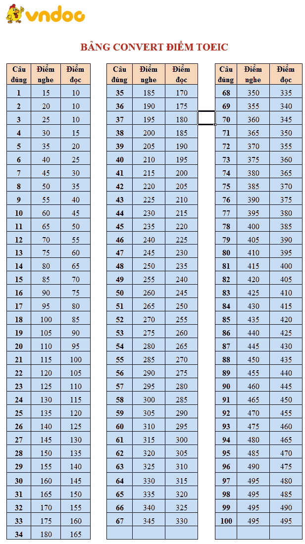 Bảng convert điểm TOEIC