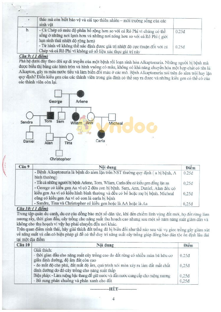 Đáp án đề thi vào lớp 10 môn Sinh học Chuyên 2019 tỉnh Thái Bình (Chuyên Sinh)