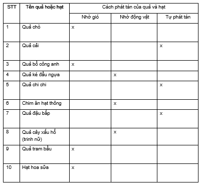 Đề kiểm tra 45 phút học kì 2 môn Sinh học lớp 6 - Đề số 6