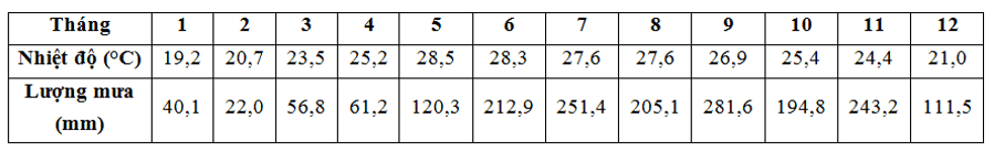 Đề kiểm tra 1 tiết Địa lý 12 Học kì 1 Đề 3