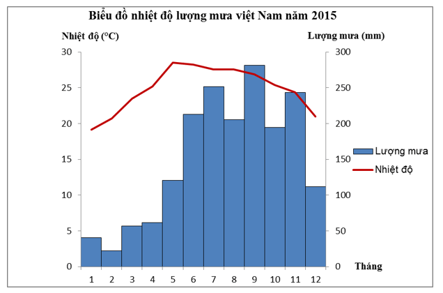 Đề kiểm tra 1 tiết Địa lý 12 Học kì 1 Đề 4