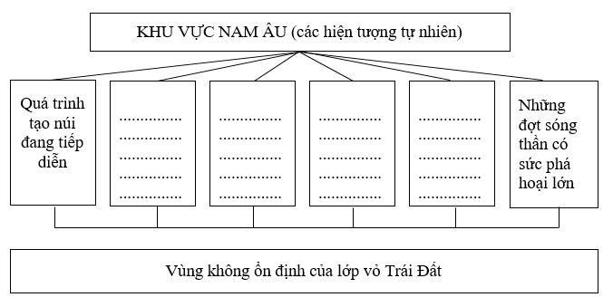 Giải bài tập SBT Địa lí 7 bài 58