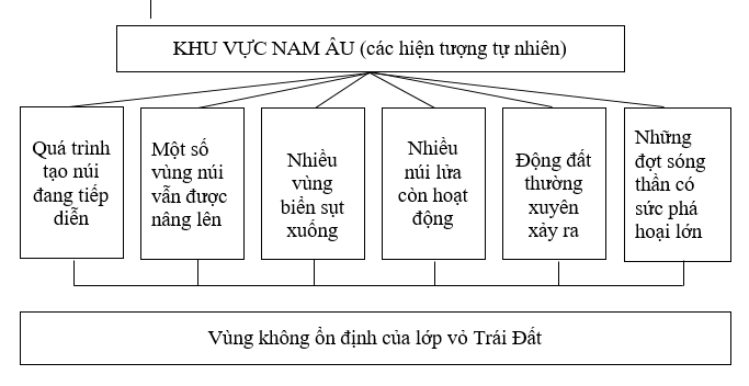 Giải bài tập SBT Địa lí 7 bài 58