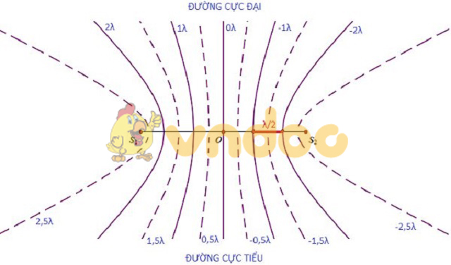 Giao thoa sóng là gì? Tổng hợp lý thuyết và bài tập về giao thoa sóng