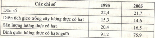 Giải bài tập SBT Địa lý 12 bài 34: Thực hành - Phân tích mối quan hệ giữa dân số với việc sản xuất lương thực ở Đồng bằng sông Hồng