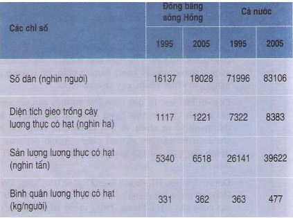 Giải bài tập SBT Địa lý 12 bài 34: Thực hành - Phân tích mối quan hệ giữa dân số với việc sản xuất lương thực ở Đồng bằng sông Hồng