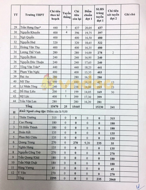 Điểm chuẩn vào lớp 10 tỉnh Nam Định năm 2019 - 2020