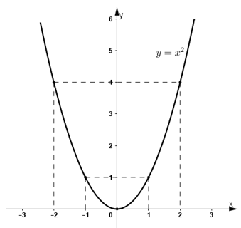 Giải bài tập SGK Toán lớp 9 bài 2: Đồ thị hàm số y = ax2 (a ≠ 0)