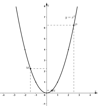 Giải bài tập SGK Toán lớp 9 bài 2: Đồ thị hàm số y = ax2 (a ≠ 0)