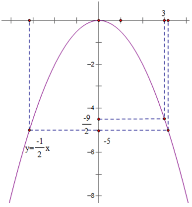 Giải bài tập SGK Toán lớp 9 bài 2: Đồ thị hàm số y = ax2 (a ≠ 0)