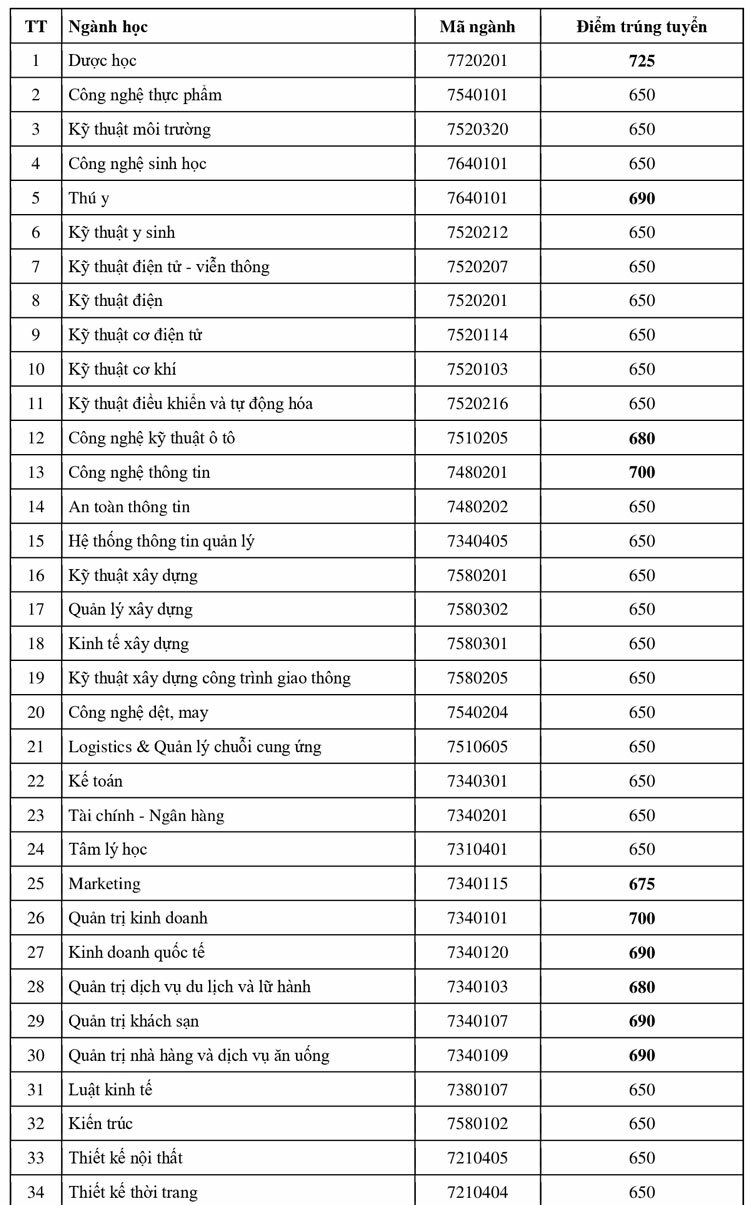Các trường Đại học TP HCM công bố điểm trúng tuyển đánh giá năng lực