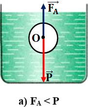 Giải bài tập VBT Vật lý lớp 8 bài 12: Sự nổi