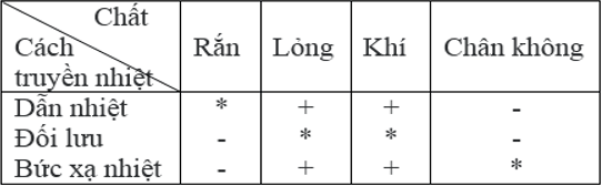 Giải bài tập VBT Vật lý lớp 8 bài 29: Câu hỏi và bài tập tổng kết chương II: Nhiệt học