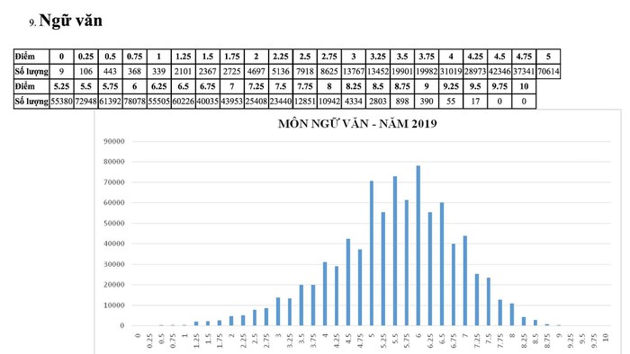 Bộ GD&ĐT công bố phổ điểm môn thi THPT Quốc gia 2019