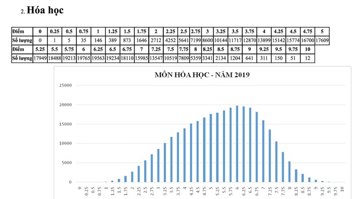 Bộ GD&ĐT công bố phổ điểm môn thi THPT Quốc gia 2019