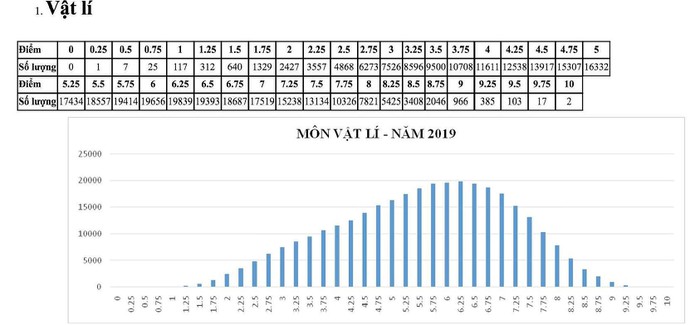 Bộ GD&ĐT công bố phổ điểm môn thi THPT Quốc gia 2019