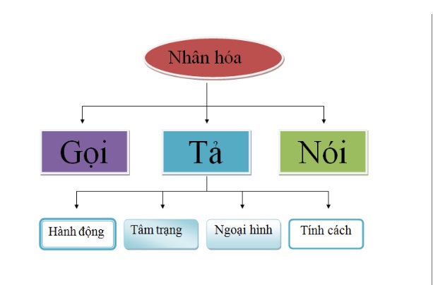 Cẩm nang về biện pháp nghệ thuật nhân hóa không thể bỏ qua