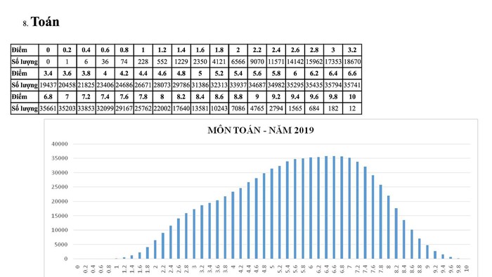 Bộ GD&ĐT công bố phổ điểm môn thi THPT Quốc gia 2019