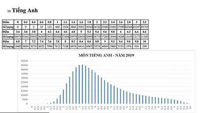 Bộ GD&ĐT công bố phổ điểm môn thi THPT Quốc gia 2019