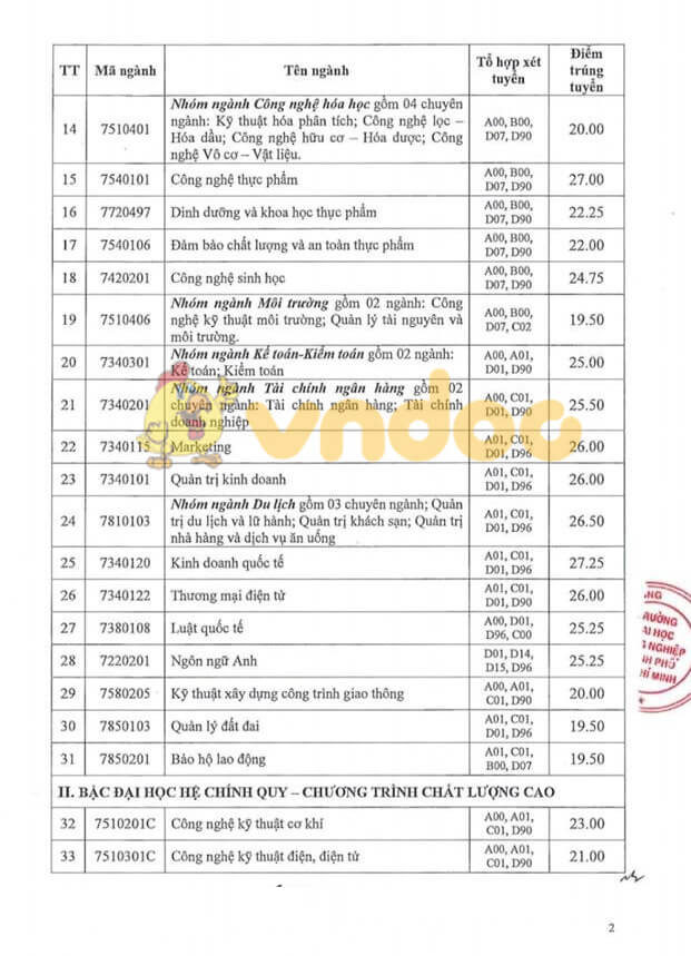 Đại học Công nghiệp TP HCM công bố điểm chuẩn học bạ năm 2019