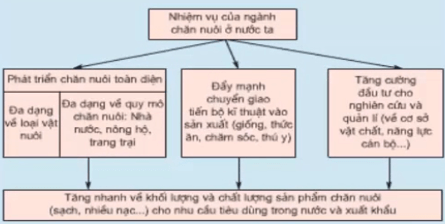 Giải VBT Công nghệ 7