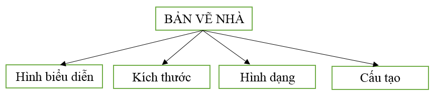 Giải VBT Công nghệ 8 bài 15: Bản vẽ nhà