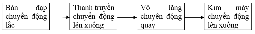Giải VBT Công nghệ 8 bài 30: Biến đổi chuyển động