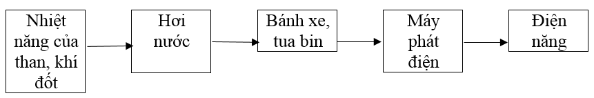 Giải VBT Công nghệ 8 bài 32: Vai trò của điện năng trong sản xuất và đời sống