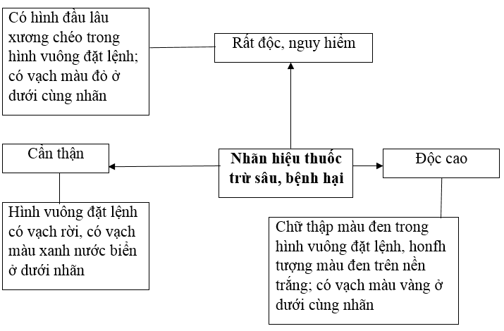 Giải SBT Công nghệ 7
